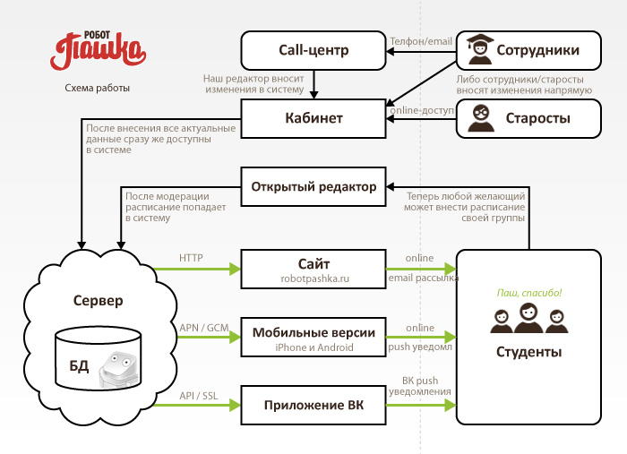 Схема работы проекта