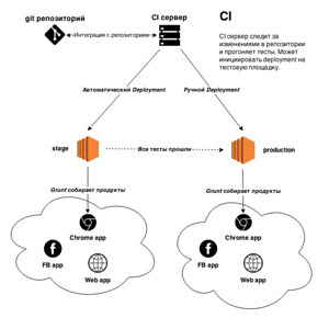 configuration