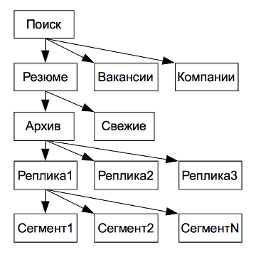 Как мы ускорили поиск на hh.ru