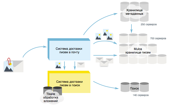 Схема обработки транзакций. Хранилище метаданных. Хранилище метаданных. Стандарты хранения изображений. Хранилище метаданных.