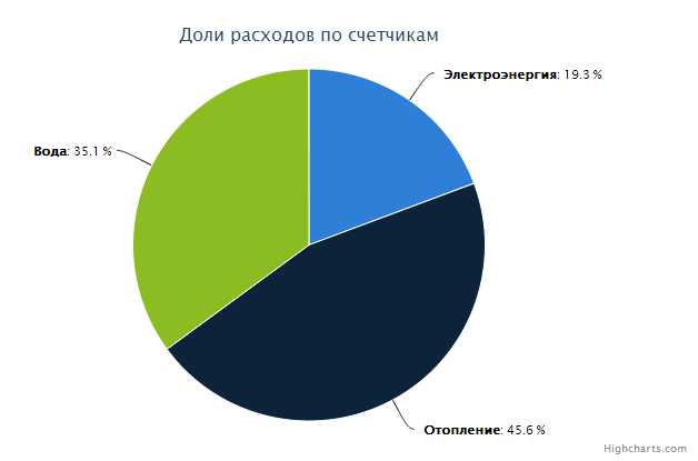 Как начать учитывать коммунальные услуги с комфортом