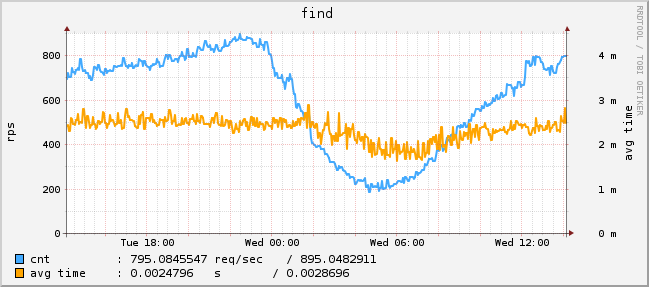 Как найти девушку за 250 наносекунд Запросы на поиск по параметрам