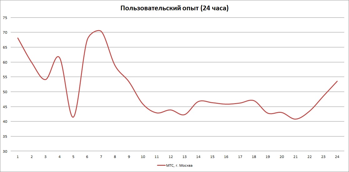 Пользовательский опыт (24 часа)