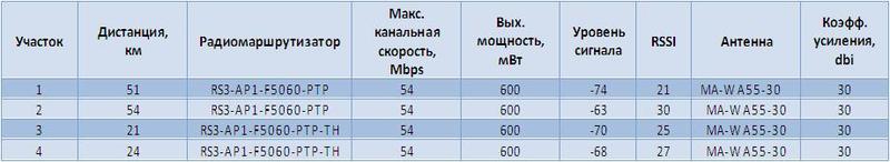 Как передать данные на 54 километра, если нет 220V в шкафу?