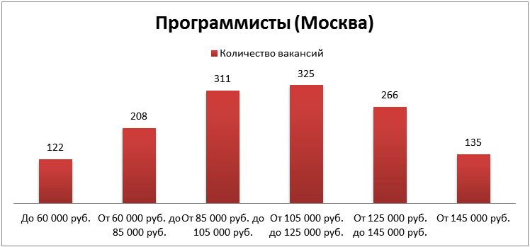 Как понять, сколько ты стоишь, или зарплатные кластеры в действии!