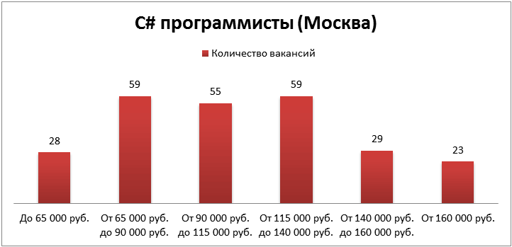 Как понять, сколько ты стоишь, или зарплатные кластеры в действии!