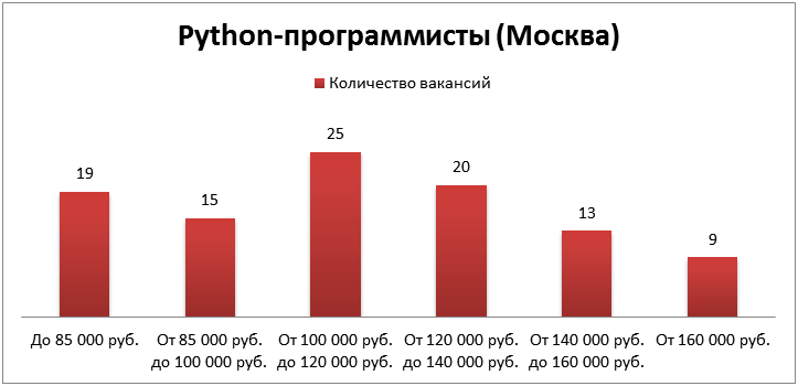 Как понять, сколько ты стоишь, или зарплатные кластеры в действии!