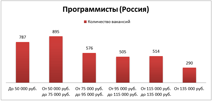 Как понять, сколько ты стоишь, или зарплатные кластеры в действии!