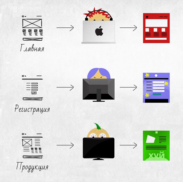Как построить разработку дизайна очень большого и долгого проекта image