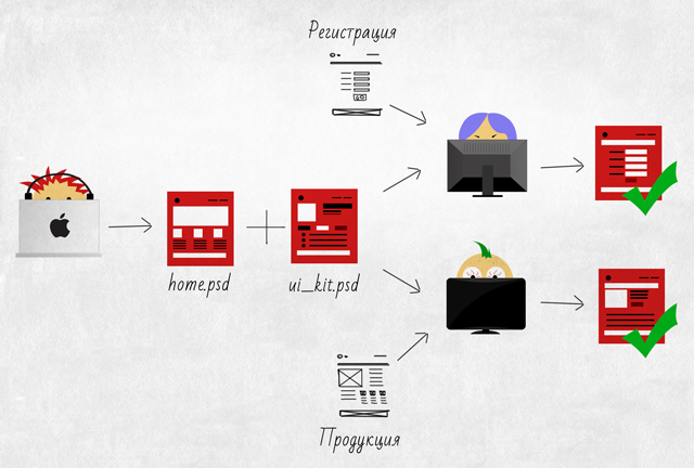 Как построить разработку дизайна очень большого и долгого проекта image