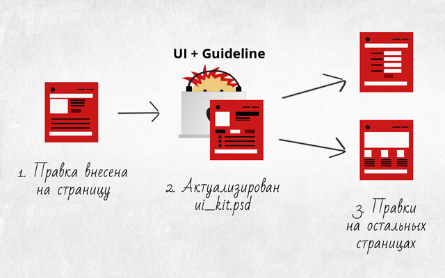 Как построить разработку дизайна очень большого и долгого проекта image