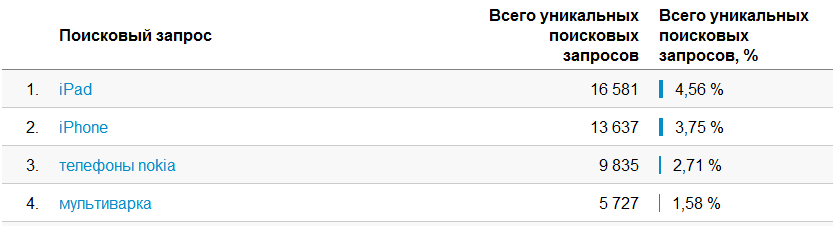 Как повысить эффективность сайта или 5 причин начать использовать Google Analytics image