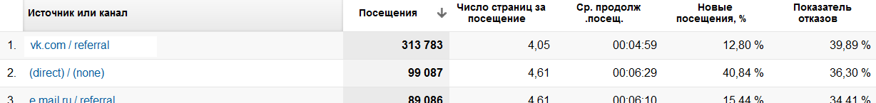 Как повысить эффективность сайта или 5 причин начать использовать Google Analytics image