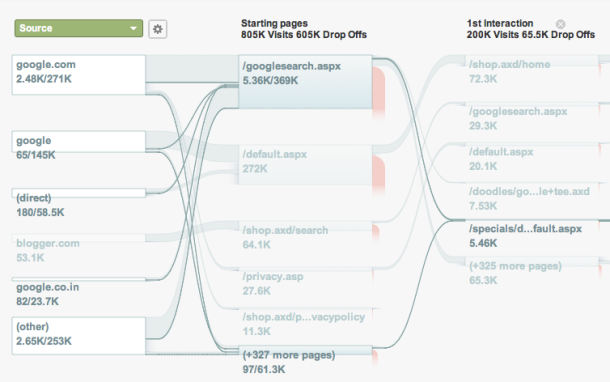 Google Analytics Flow Visualization