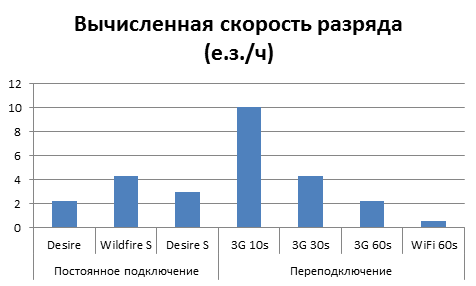 разряд батареи в е.з. в час