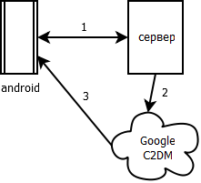 схема сетевых взаимодействий смартфон-сервер-C2DM