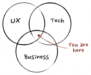 Product Management diagram