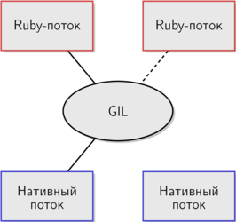 Как работает GIL в Ruby. Часть 2