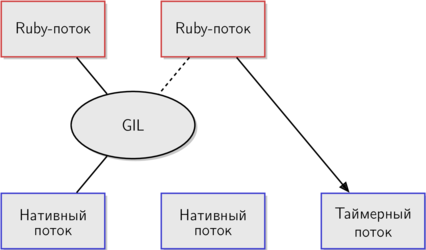 Как работает GIL в Ruby. Часть 2