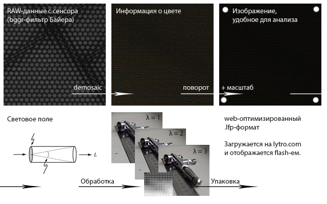 Как работает Lytro, или ещё один обзор