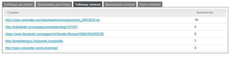 Как работает UniSender: инструкция по применению