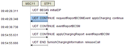 Как работает биллинг сотового оператора? Как работает биллинг сотового оператора?