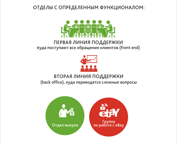 Как работает и развивается служба поддержки сервиса покупок за рубежом Shopotam.ru