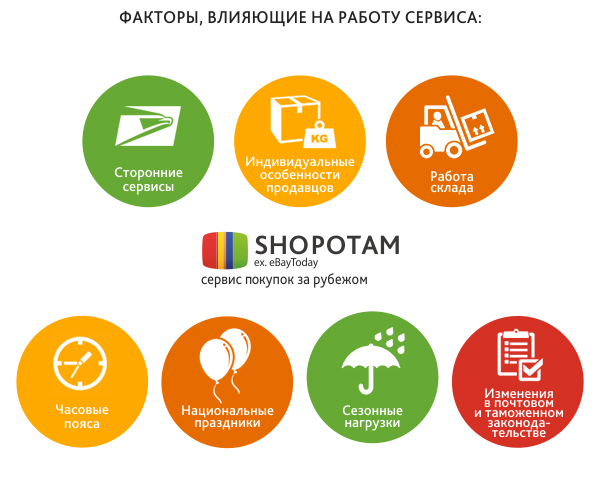 Как работает и развивается служба поддержки сервиса покупок за рубежом Shopotam.ru