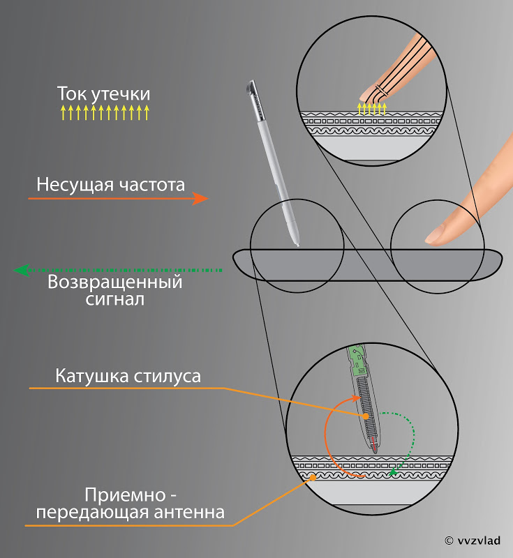 Как работает стилус Galaxy Note