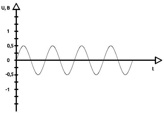 Как работает усилитель звуковой частоты