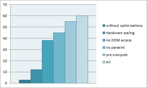 comparing performance