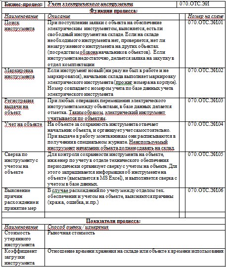 Как разработать Техническое задание. Часть 2. Виды работ при сборе требований к системе учета и информации для описания бизнес процессов