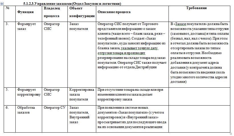 Как разработать Техническое задание. Часть 2. Виды работ при сборе требований к системе учета и информации для описания бизнес процессов