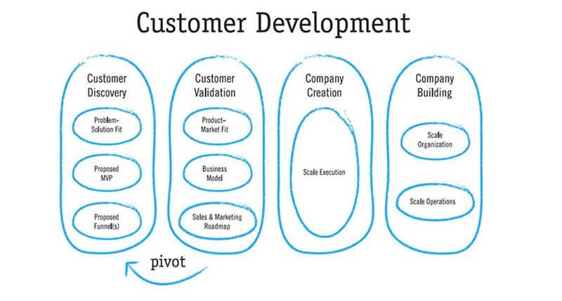 Как составить опрос по методу развития клиента (Customer Development) и выжать максимум из него
