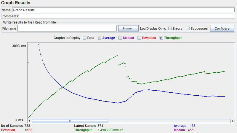 Как создать нагрузочный тест с помощью Apache Jmeter