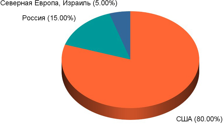 Как создать свою IT компанию: история Provectus IT