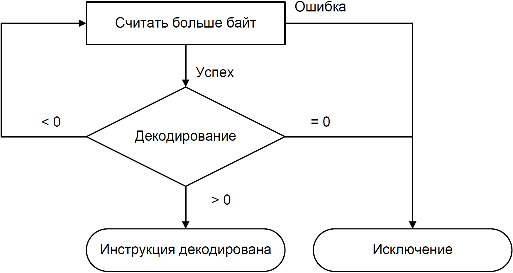 Как справиться с IA 32 кодом или особенности декодера Simics