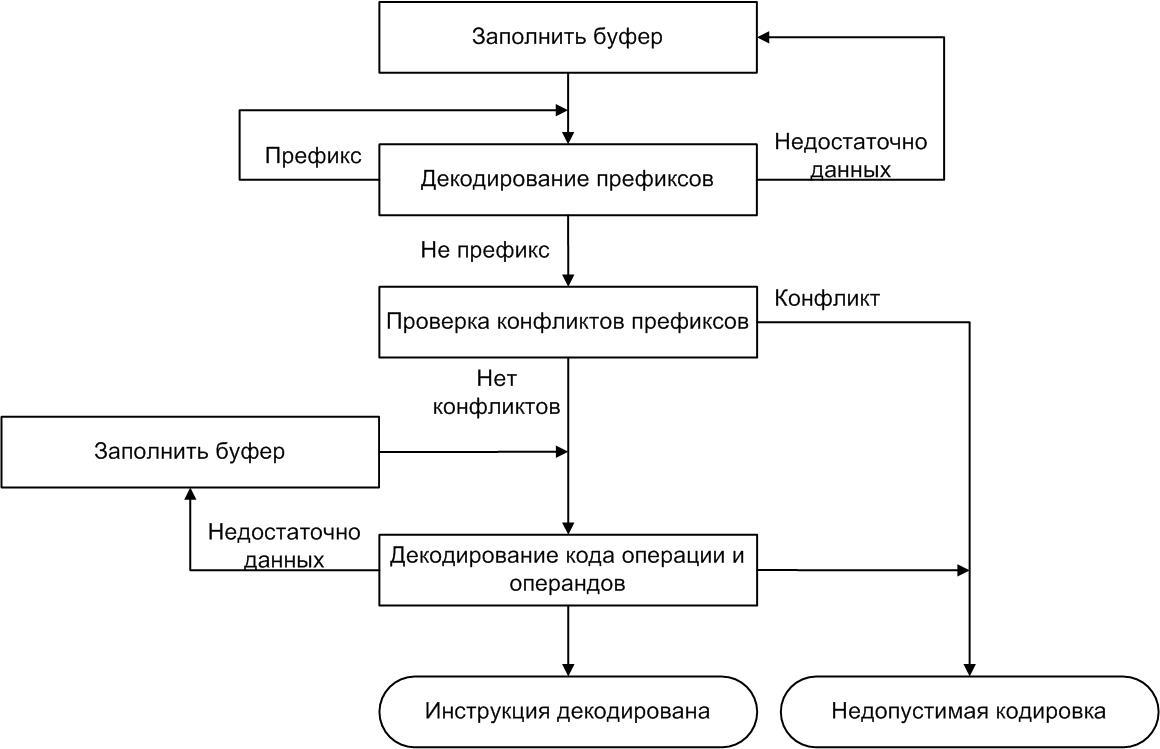 Алгоритм работы встроенного декодера Simics.