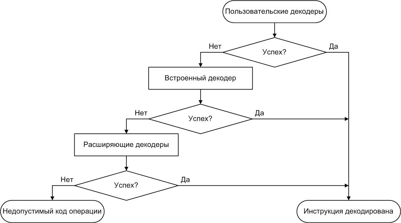 Как справиться с IA 32 кодом или особенности декодера Simics