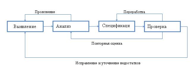 Как стать настоящим аналитиком? Часть 2. Выявляем требования