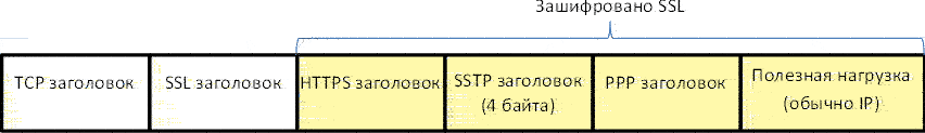 Как устроен VPN через SSTP