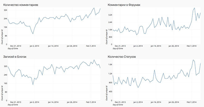 Когда нам все-таки надоедает смотреть за тем, как горит огонь, течет вода и работают коллеги— мы наблюдаем за этими графиками