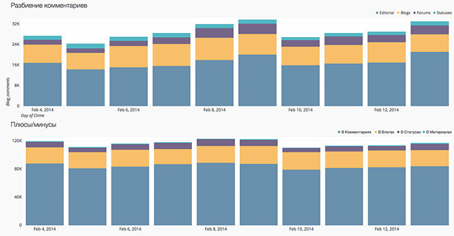 Непонятные графики
