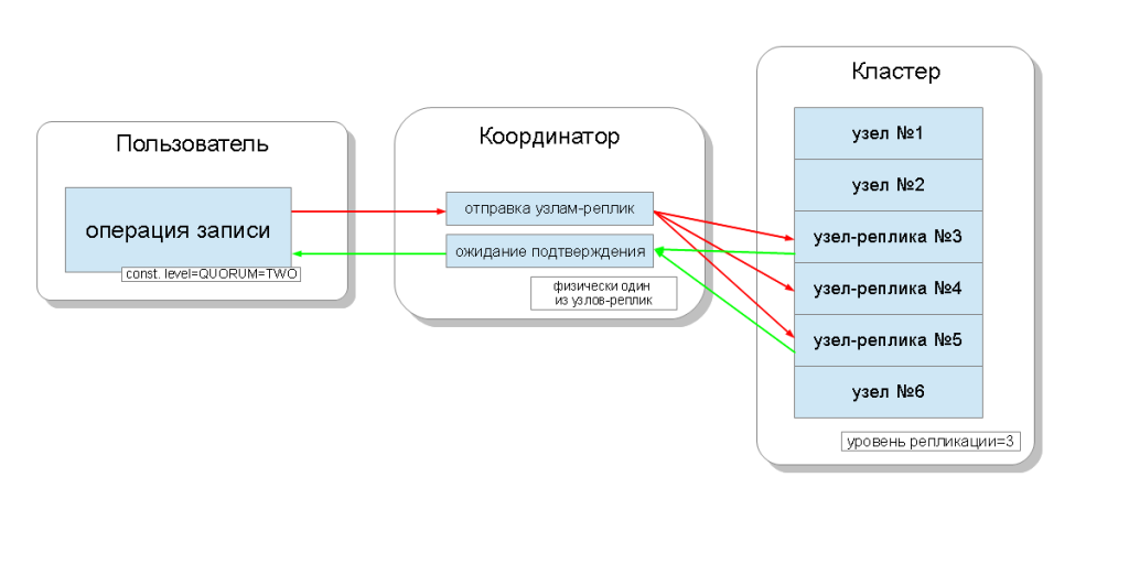 Как устроена cassandra Запись в кассандру