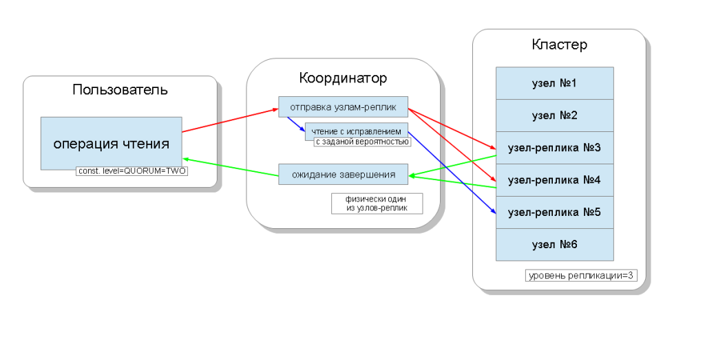 Чтение из кассандры