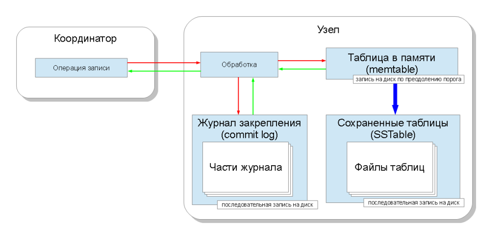 Сохранение значения на диск