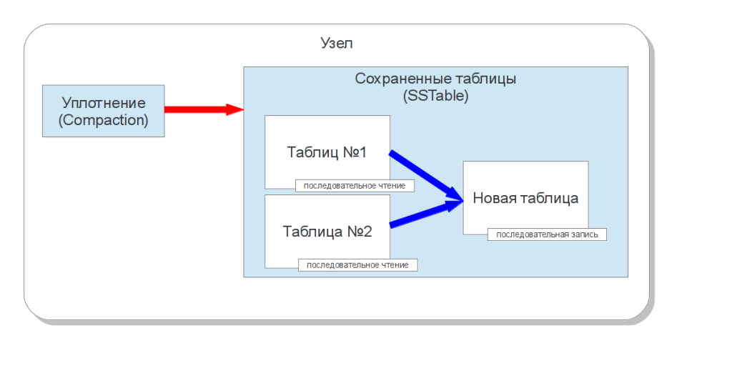 Уплотнение