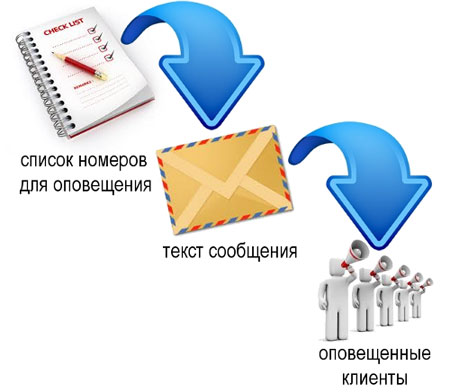 Как устроена отправка SMS