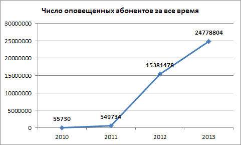 Как устроено оповещение о чрезвычайных ситуациях