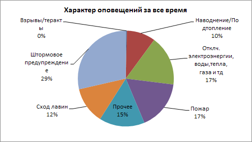 Как устроено оповещение о чрезвычайных ситуациях